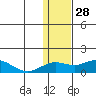 Nome tide chart for Friday, January 28, 2022