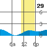 Nome tide chart for Saturday, January 29, 2022