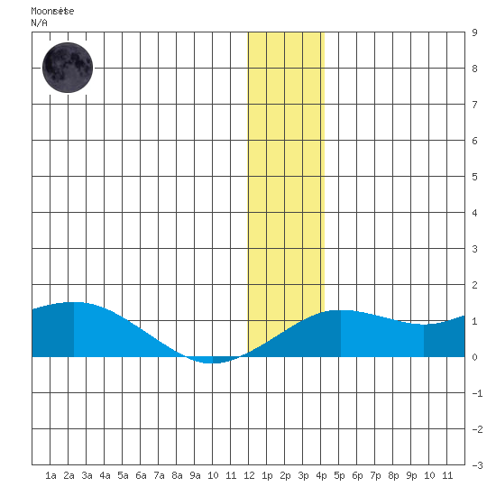 Nome tide chart for Sunday, January 2, 2022