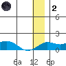 Nome tide chart for Sunday, January 2, 2022