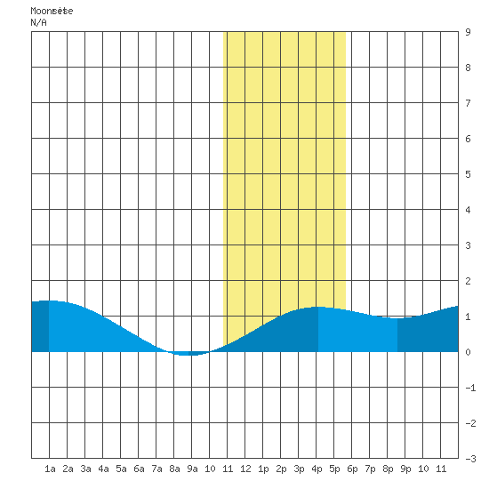 Nome tide chart for Sunday, January 30, 2022
