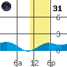 Nome tide chart for Monday, January 31, 2022