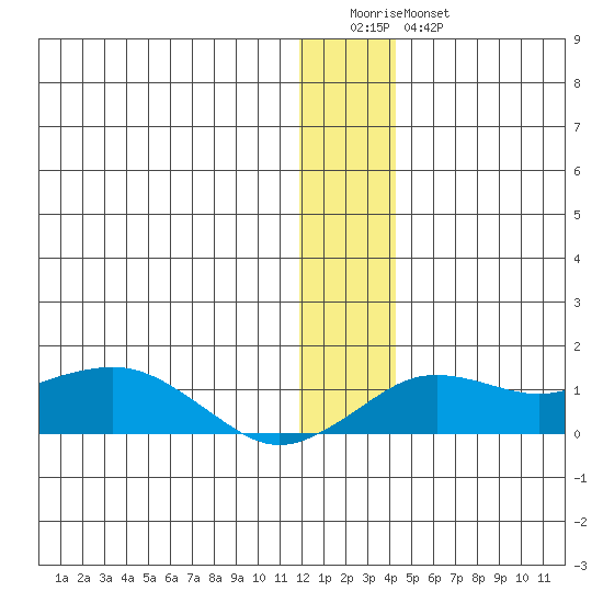 Nome tide chart for Monday, January 3, 2022