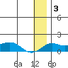 Nome tide chart for Monday, January 3, 2022