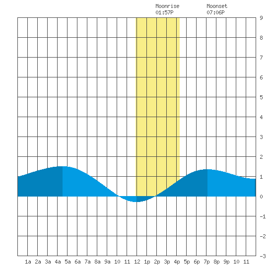 Nome tide chart for Tuesday, January 4, 2022