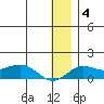 Nome tide chart for Tuesday, January 4, 2022