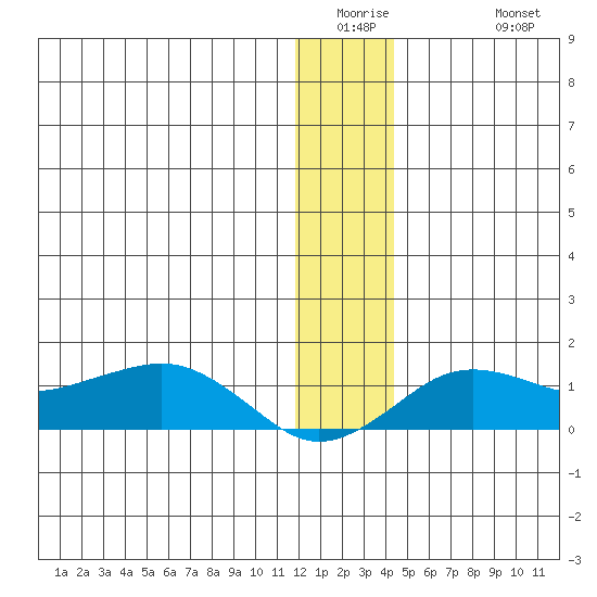 Nome tide chart for Wednesday, January 5, 2022