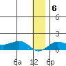Nome tide chart for Thursday, January 6, 2022