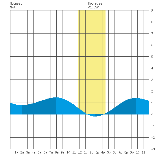 Nome tide chart for Friday, January 7, 2022
