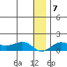 Nome tide chart for Friday, January 7, 2022