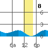 Nome tide chart for Saturday, January 8, 2022