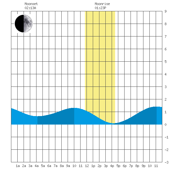Nome tide chart for Sunday, January 9, 2022