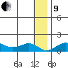 Nome tide chart for Sunday, January 9, 2022