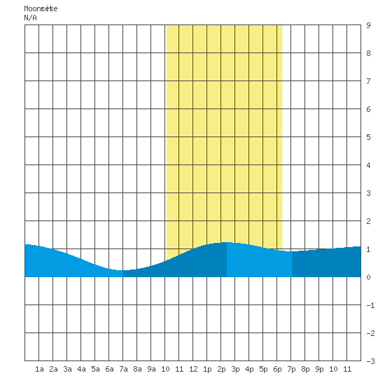 Nome tide chart for Friday, February 11, 2022