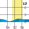 Nome tide chart for Saturday, February 12, 2022
