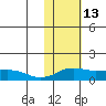 Nome tide chart for Sunday, February 13, 2022