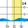 Nome tide chart for Monday, February 14, 2022