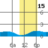 Nome tide chart for Tuesday, February 15, 2022
