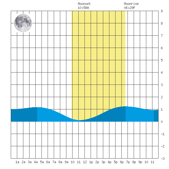 Nome tide chart for Wednesday, February 16, 2022