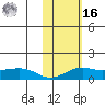 Nome tide chart for Wednesday, February 16, 2022