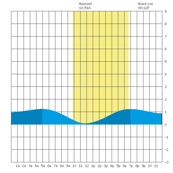 Nome tide chart for Thursday, February 17, 2022