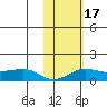 Nome tide chart for Thursday, February 17, 2022