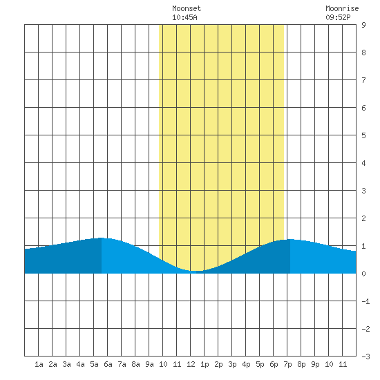 Nome tide chart for Friday, February 18, 2022