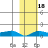 Nome tide chart for Friday, February 18, 2022