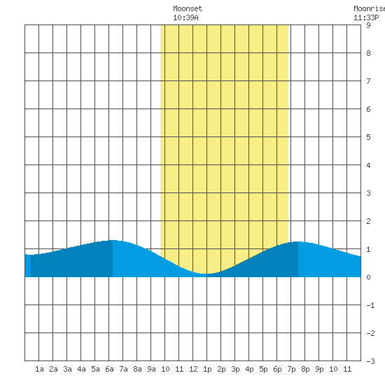 Nome tide chart for Saturday, February 19, 2022