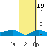 Nome tide chart for Saturday, February 19, 2022