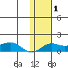 Nome tide chart for Tuesday, February 1, 2022