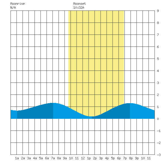 Nome tide chart for Sunday, February 20, 2022