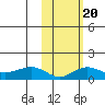 Nome tide chart for Sunday, February 20, 2022