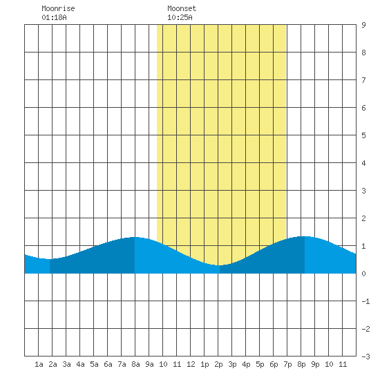 Nome tide chart for Monday, February 21, 2022