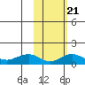 Nome tide chart for Monday, February 21, 2022