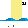 Nome tide chart for Tuesday, February 22, 2022