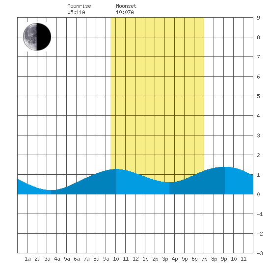 Nome tide chart for Wednesday, February 23, 2022