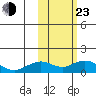 Nome tide chart for Wednesday, February 23, 2022