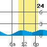 Nome tide chart for Thursday, February 24, 2022