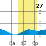 Nome tide chart for Sunday, February 27, 2022