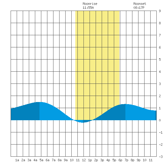 Nome tide chart for Wednesday, February 2, 2022