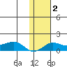 Nome tide chart for Wednesday, February 2, 2022
