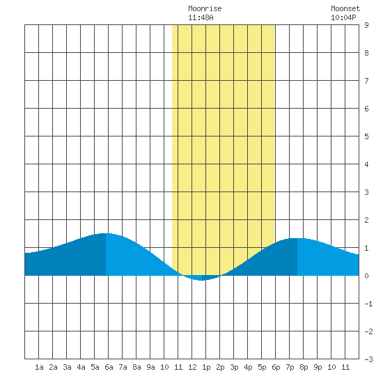 Nome tide chart for Thursday, February 3, 2022