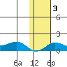 Nome tide chart for Thursday, February 3, 2022