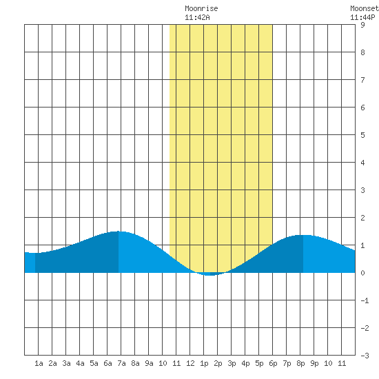 Nome tide chart for Friday, February 4, 2022