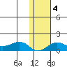 Nome tide chart for Friday, February 4, 2022