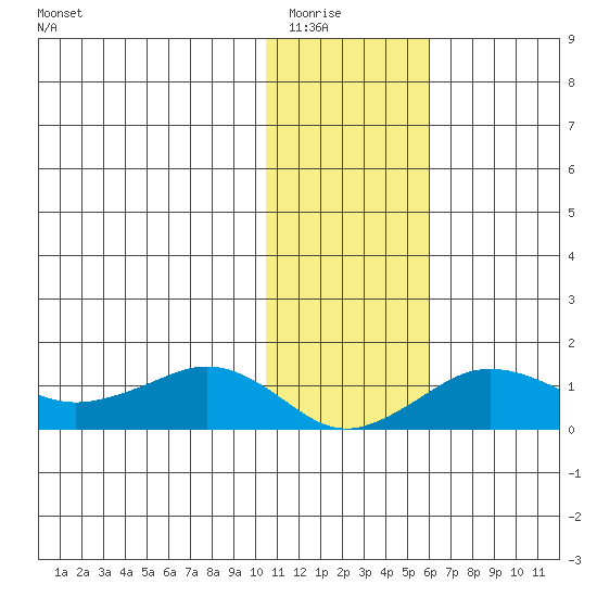 Nome tide chart for Saturday, February 5, 2022