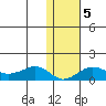 Nome tide chart for Saturday, February 5, 2022