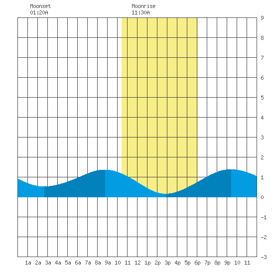 Nome tide chart for Sunday, February 6, 2022