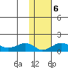 Nome tide chart for Sunday, February 6, 2022